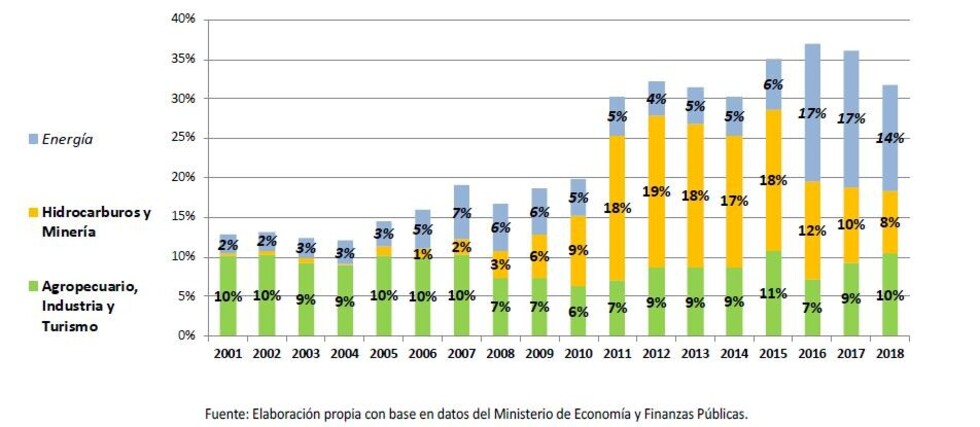 El MAS pasó de lo productivo “al gasto por endeudamiento”