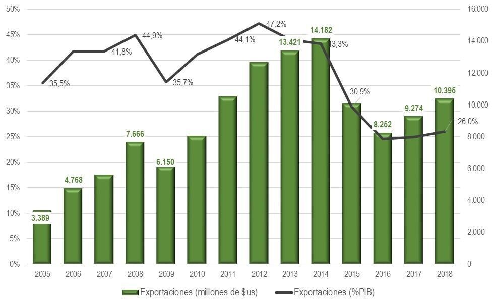 Exportación de materias primas genera “modesta” creación de empleos