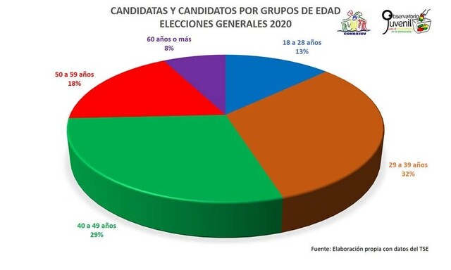 Solo el 13% de las candidaturas a asambleístas son jóvenes