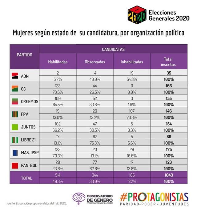 3M: 185 mujeres quedaron fuera de la carrera electoral