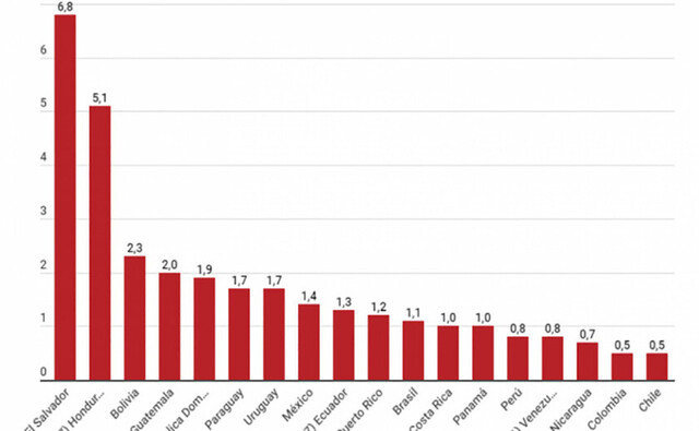 Bolivia es el país de Sudamérica con más feminicidios