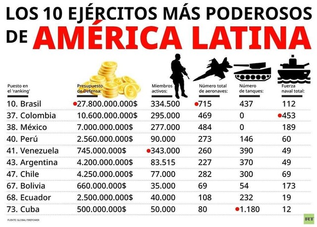 Los 10 Ejércitos más poderosos en América Latina