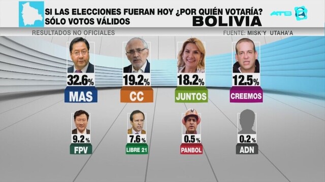 Encuesta de ATB reitera tendencias: Arce 32,6%, Mesa 19,2%, Áñez 18,2% y Camacho 12,5%