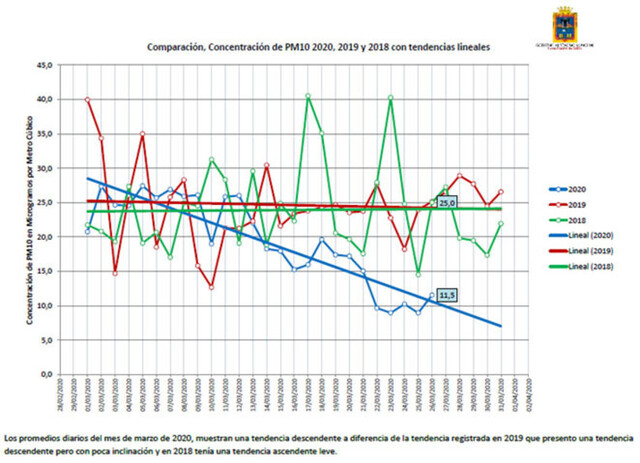 Se estima una reducción del 80% de contaminación del aire durante cuarentena en el país