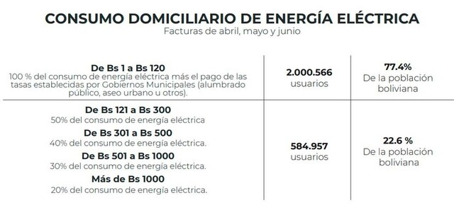 Gobierno fija escala para ayudar con pago de facturas de servicio eléctrico
