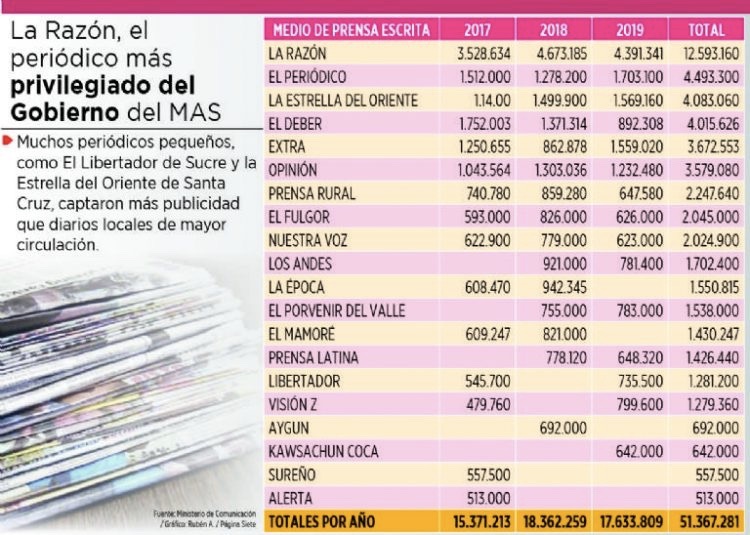 Difunden ranking de diarios más beneficiados por Evo