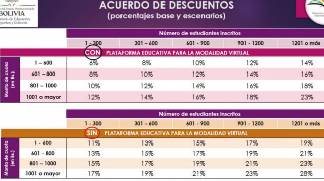 Establecen escala de descuentos mínimos en pensiones escolares