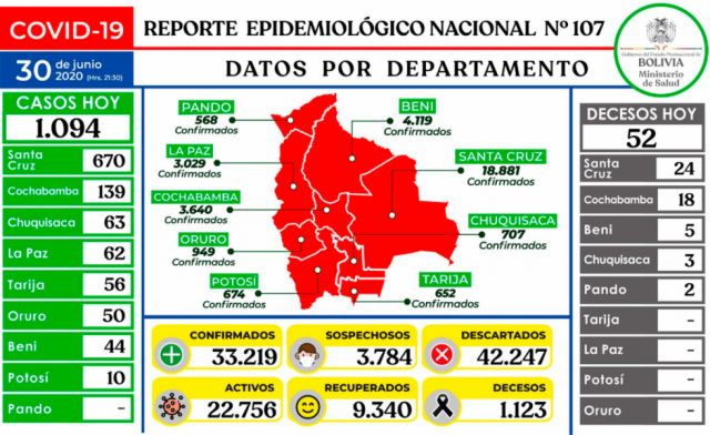 Covid-19: Bolivia registra un total 33.219 contagios