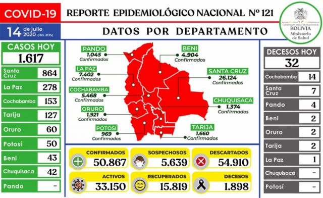 Bolivia sobrepasa los 50.000 casos por coronavirus
