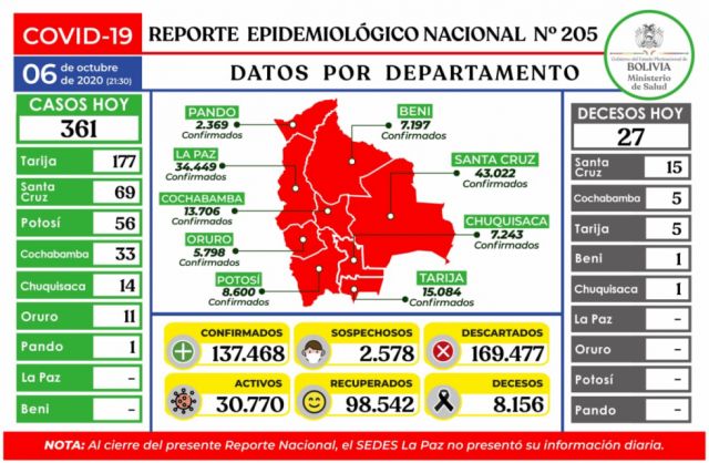 Bolivia reporta 361 nuevos casos de Covid-19 y 27 fallecidos