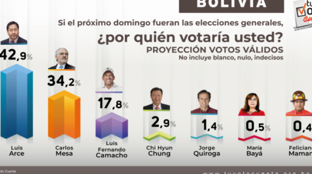 TVC pone a Arce y Mesa en un cara a cara en segunda vuelta
