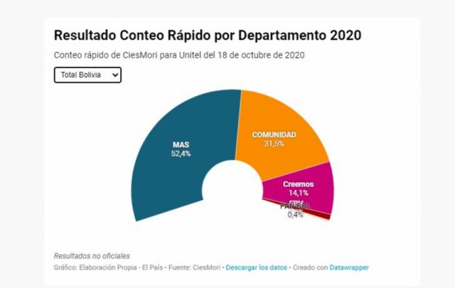 La "batalla" de Santa Cruz y el "relato" de Áñez cimentan holgada victoria del MAS