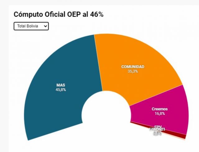 Dimes y diretes (y lo que viene) de una elección reconocida ya por casi todos