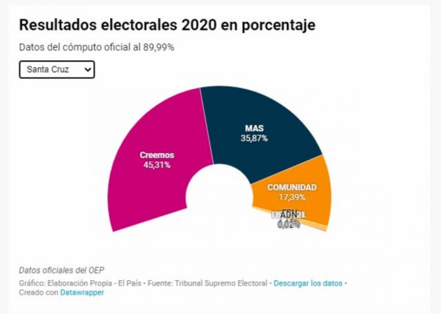 Arce supera las cifras del MAS de 2005 y 2014
