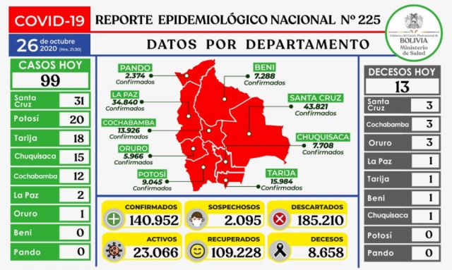 Sube a 140.952 el número de casos positivos de Covid-19 en Bolivia