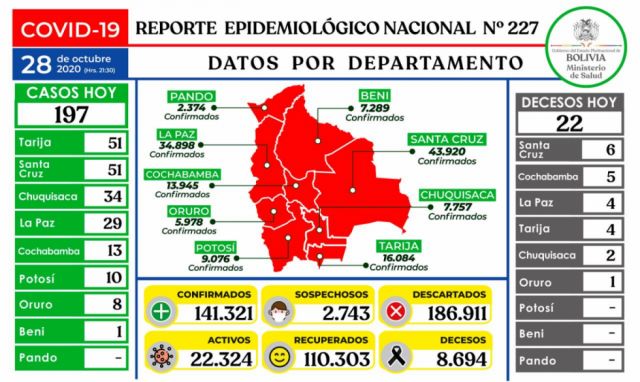 A nivel nacional se reportan 197 nuevos casos Covid