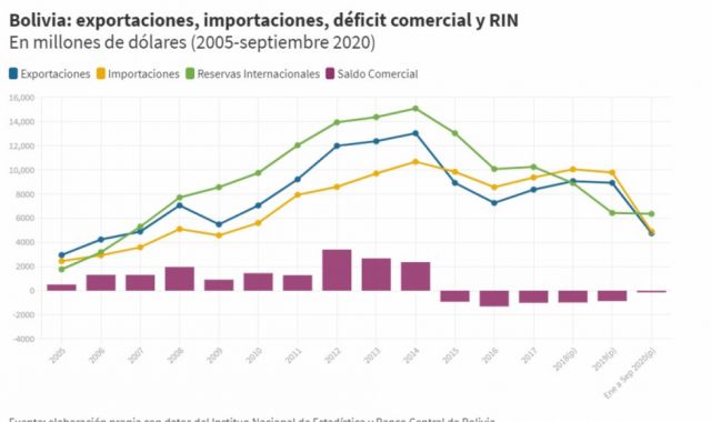Luis Arce: ¿cómo dejó y cómo encontrará la economía?