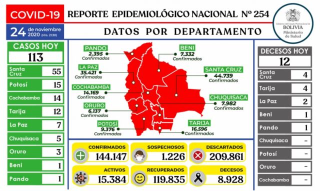 Salud reporta 113 contagios nuevos de Covid-19 y el total sube a 144.147