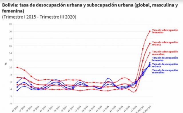 Crisis: preocupante situación del empleo en Bolivia