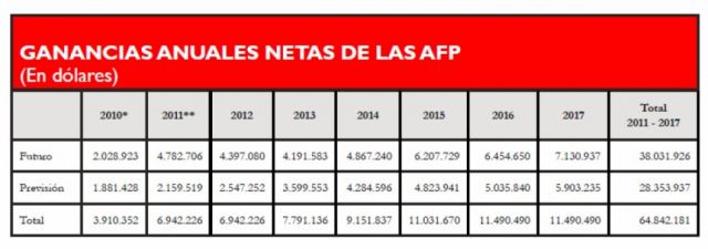 AFPs: ¿A quién beneficia el ahorro de los bolivianos?