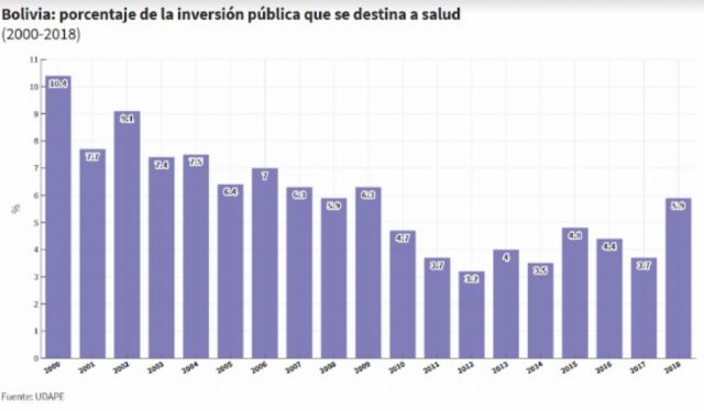 Bolivia: el Estado que obliga a elegir entre salud o economía