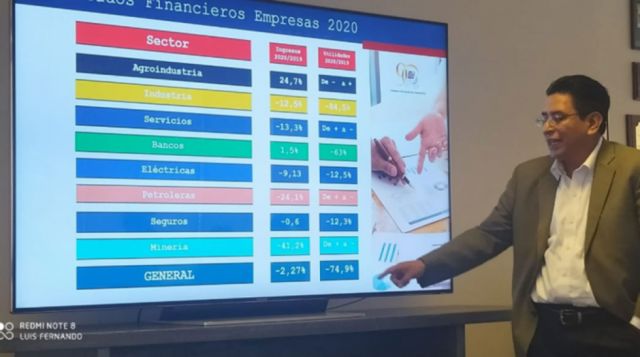 Covid: Ingresos de empresas cayeron en -2%