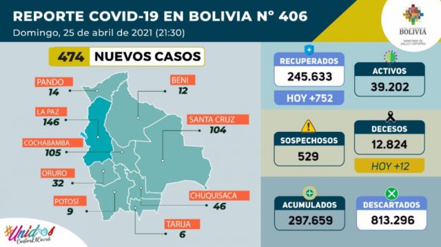 Bolivia registró 12 fallecidos y 474 casos positivos de Covid-19 el domingo