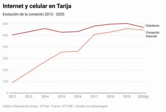 Tarija pierde  usuarios de  internet y celular  en pandemia