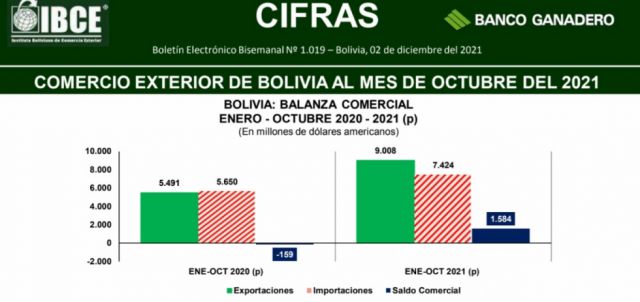 IBCE: Bolivia registra superávit comercial de $us 1.584 millones a octubre de 2021
