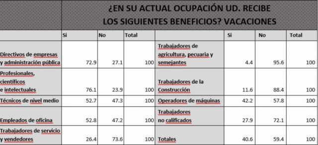 Desigualdad  en el tiempo  de descanso