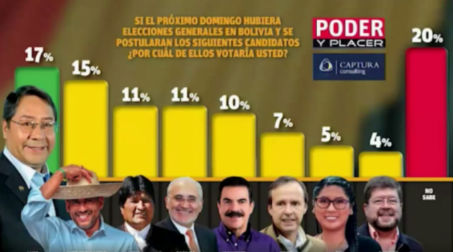Encuesta: Arce ganaría una nueva elección