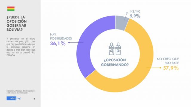 Celag: La oposición “no tiene un liderazgo definido”