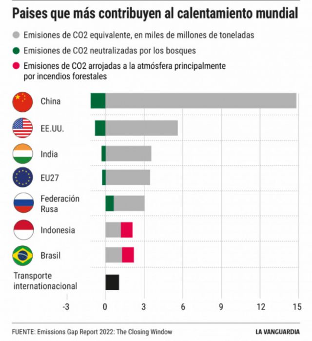 COP27: Acuerdos de una cumbre en la que el Sur se rebeló, pero poco