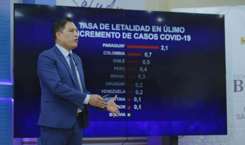 Bolivia registró 551.491 casos y 2.162 decesos por Covid-19 durante 2022