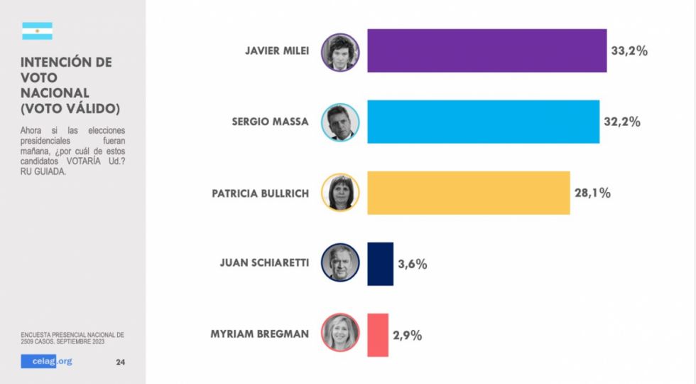 ¿Qué pasará en la Primera Vuelta en Argentina?