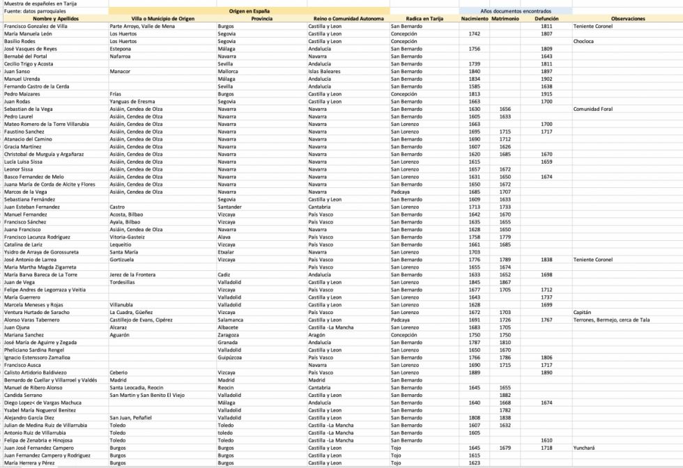 Españoles en Tarija, siglos XVII y XVIII
