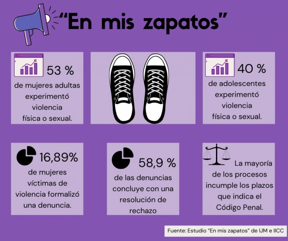 Estudio revela alto índice de violencia y bajo de denuncia