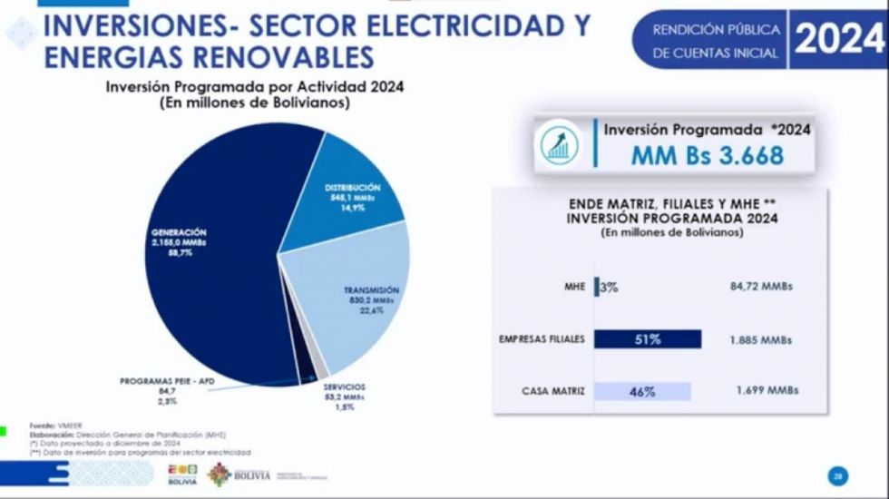 Prevén invertir Bs 3.668 MM en el sector eléctrico