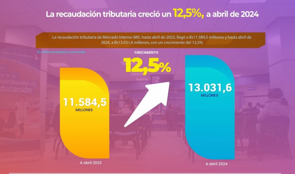 La recaudación de Mercado Interno creció un 12,5%