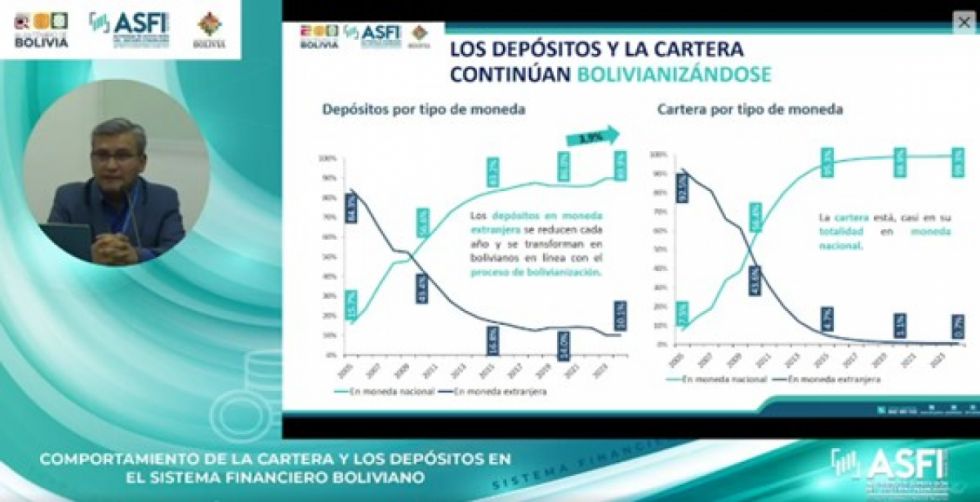 ASFI: la bolivianización llegó al 90% en depósitos
