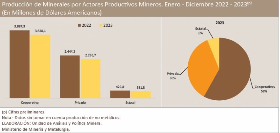 Cooperativas copan el 58% de la producción minera