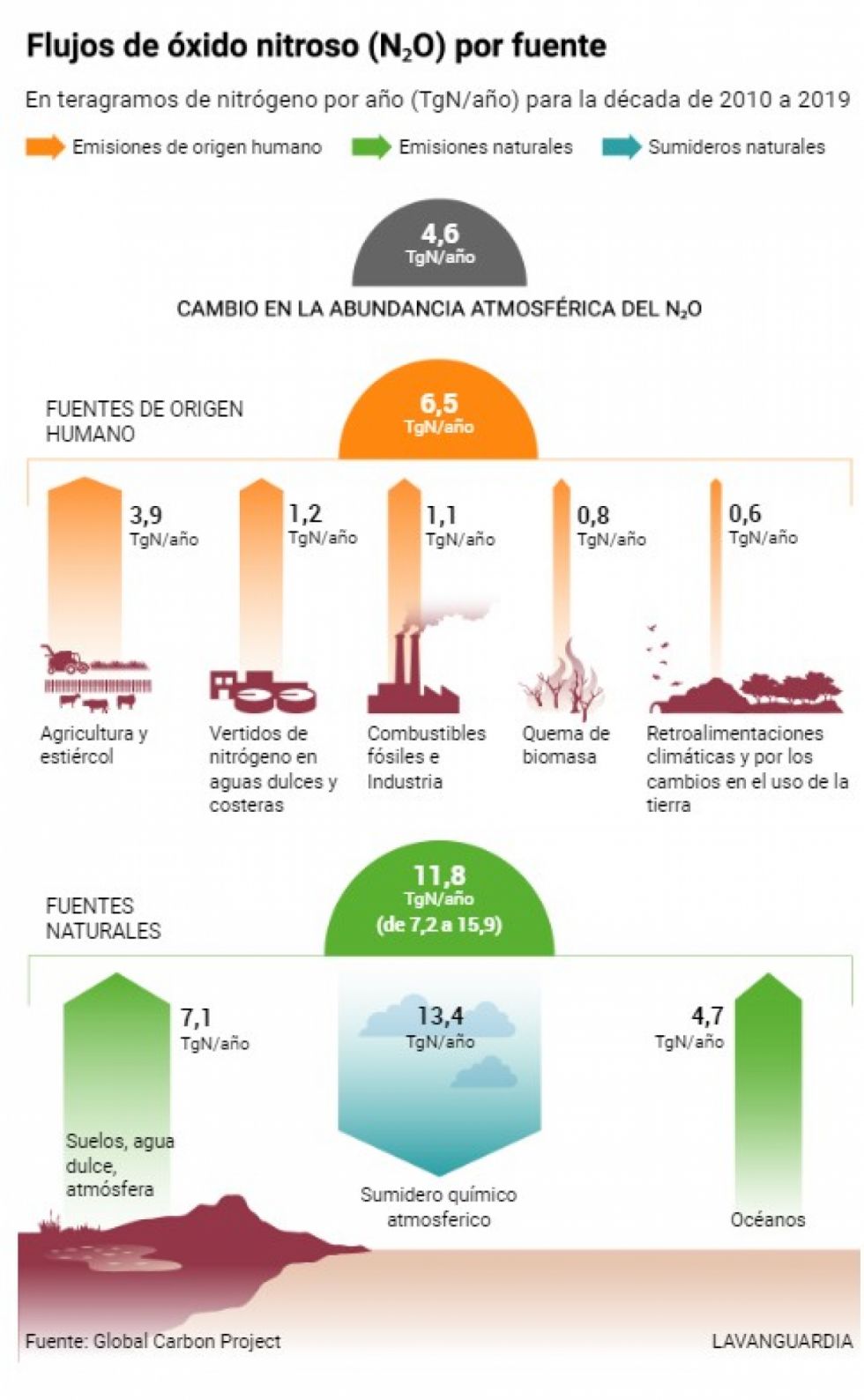 El uso desorbitado de fertilizantes dispara el N₂O, un potente gas invernadero