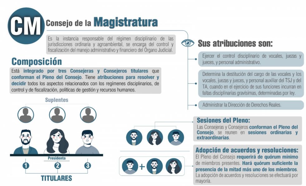 Descubre cómo se eligen a los tres miembros del Consejo de la Magistratura nacional