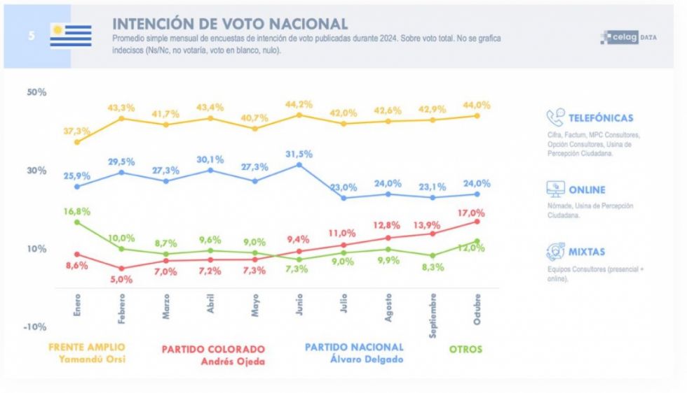 Uruguay: informe preelectoral