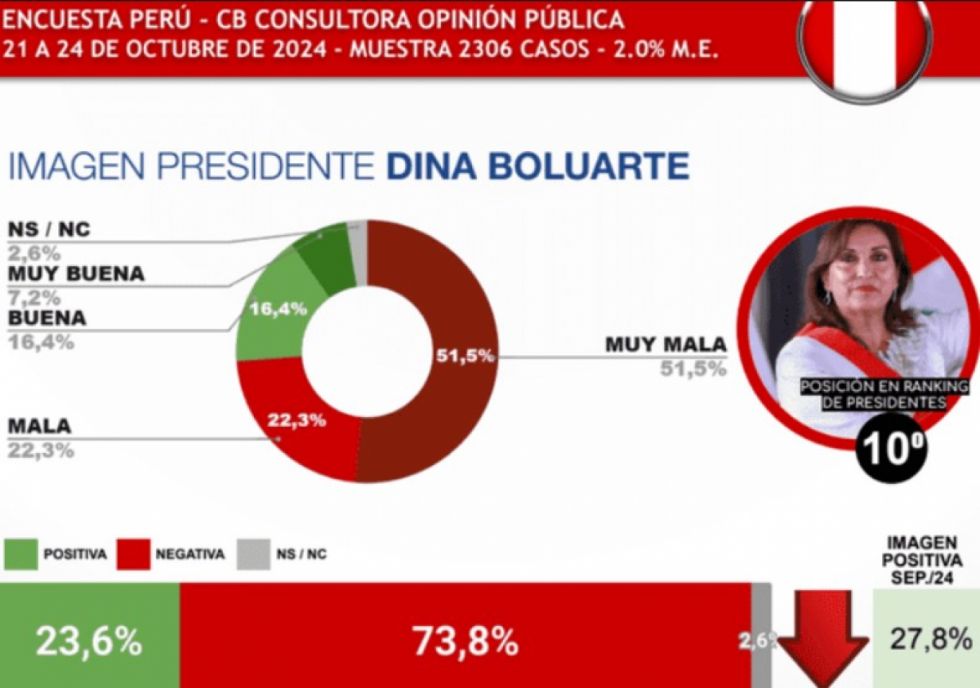 Dina Boluarte es la presidenta menos popular de Sudamérica, según el ranking de octubre de CB Consultora