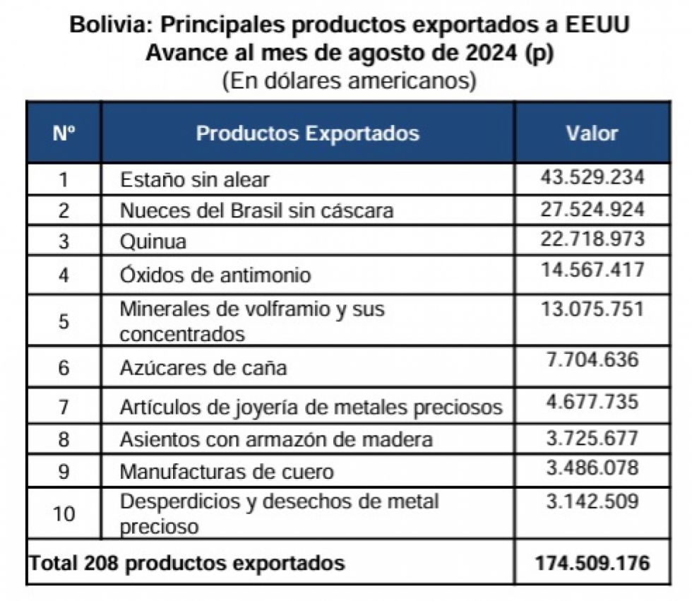 Bolivia exporta 208 productos a EEUU