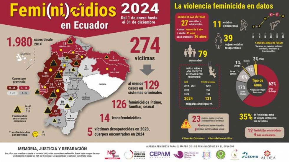 Fundación: Ecuador registró 274 femicidios en 2024