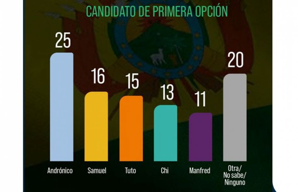 Encuesta: oposición supera el 50% y unida vence al MAS