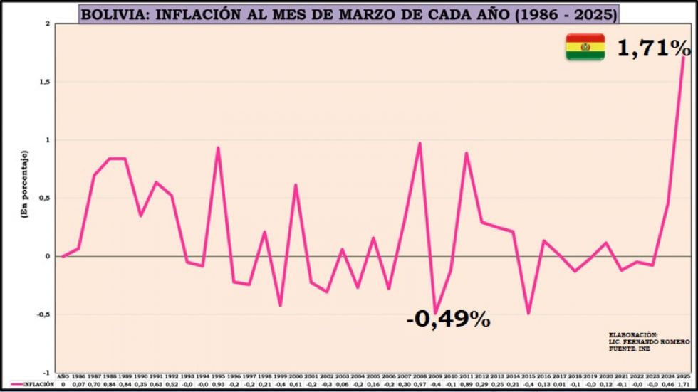 Bolivia registra en marzo la inflación más alta de los últimos 40 años