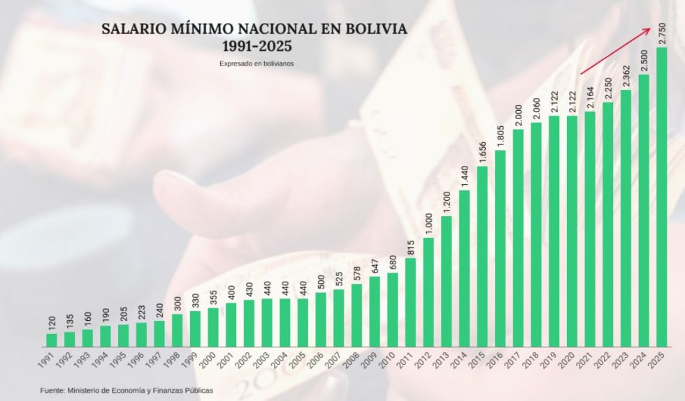 Salario mínimo nacional en Bolivia llega a Bs 2.750
